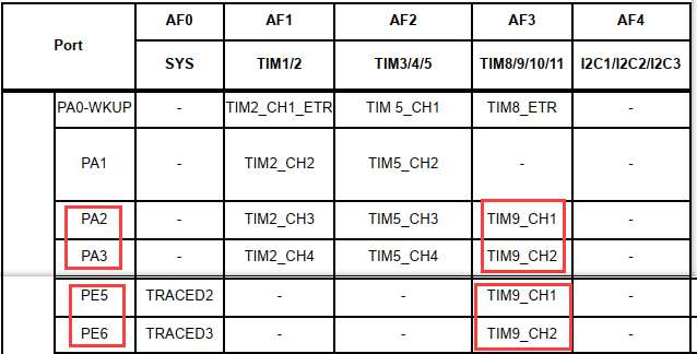 STM32 PWM輸出的示例分析