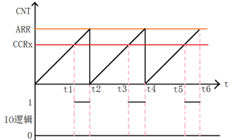 STM32 PWM輸出的示例分析