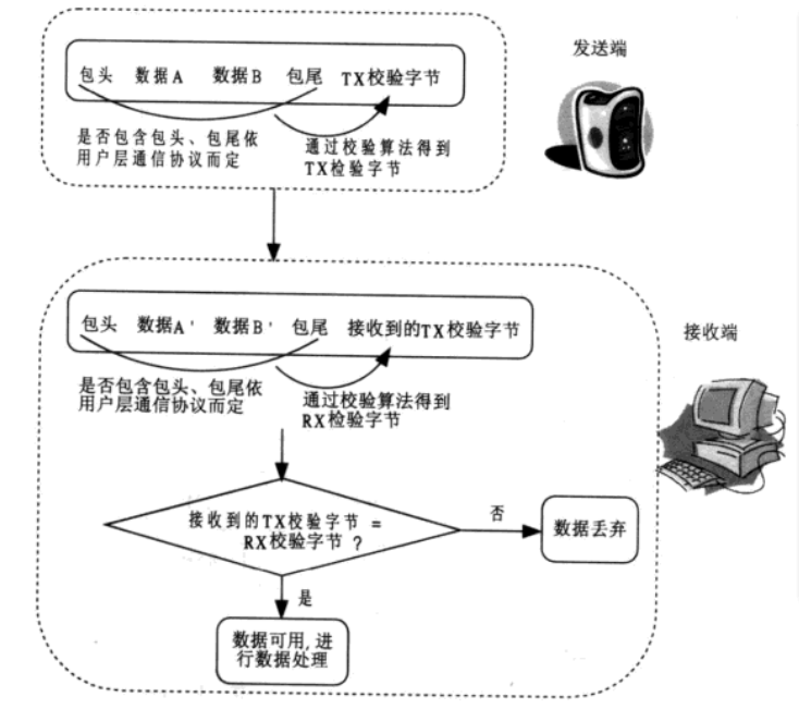 android数据校验及常用校验算法是什么