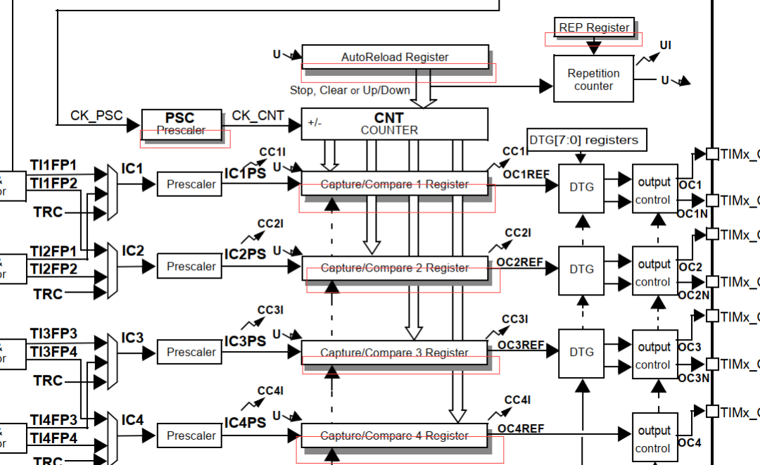 STM32 影子寄存器怎么用