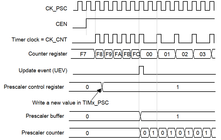 STM32 影子寄存器怎么用