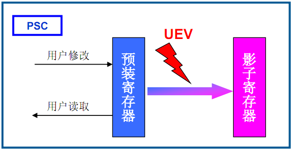 STM32 影子寄存器怎么用