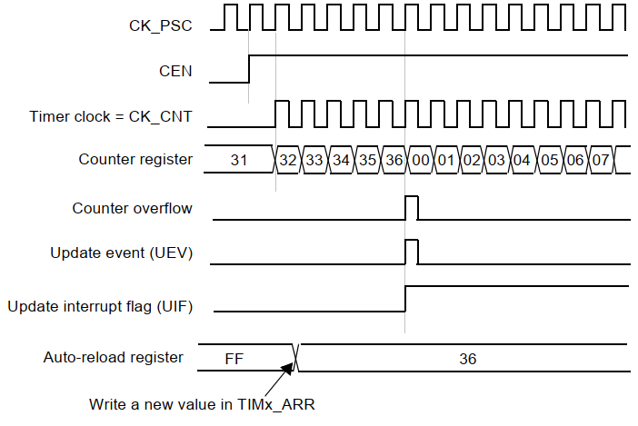 STM32 影子寄存器怎么用