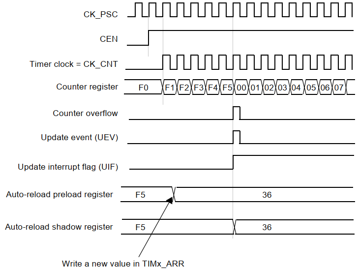 STM32 影子寄存器怎么用