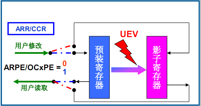 STM32 影子寄存器怎么用