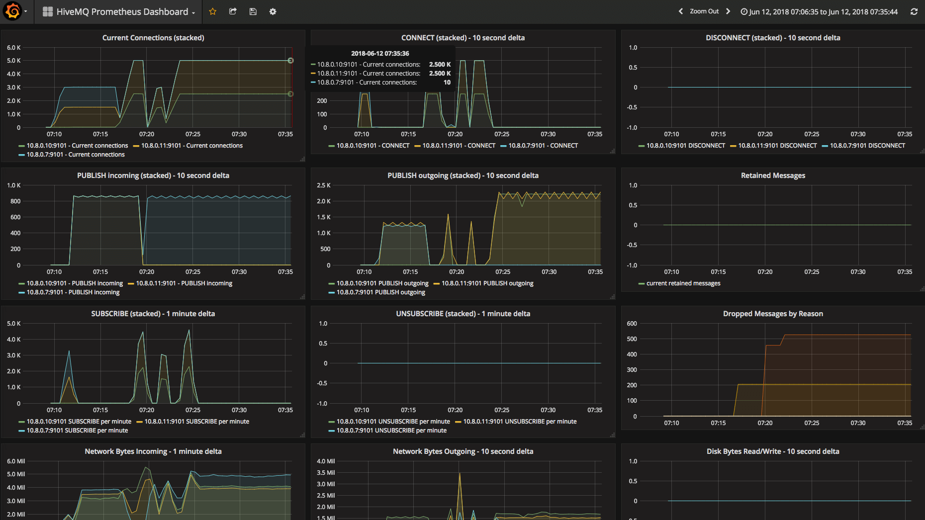 使用Prometheus和Grafana为HiveMQ做一套监控体系的示例分析