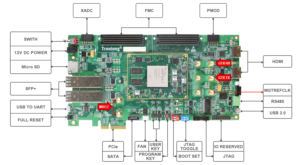 基于Kintex-7、Zynq-7045/7100评估板实现FPGA的两种SDI视频方案分别是怎样的