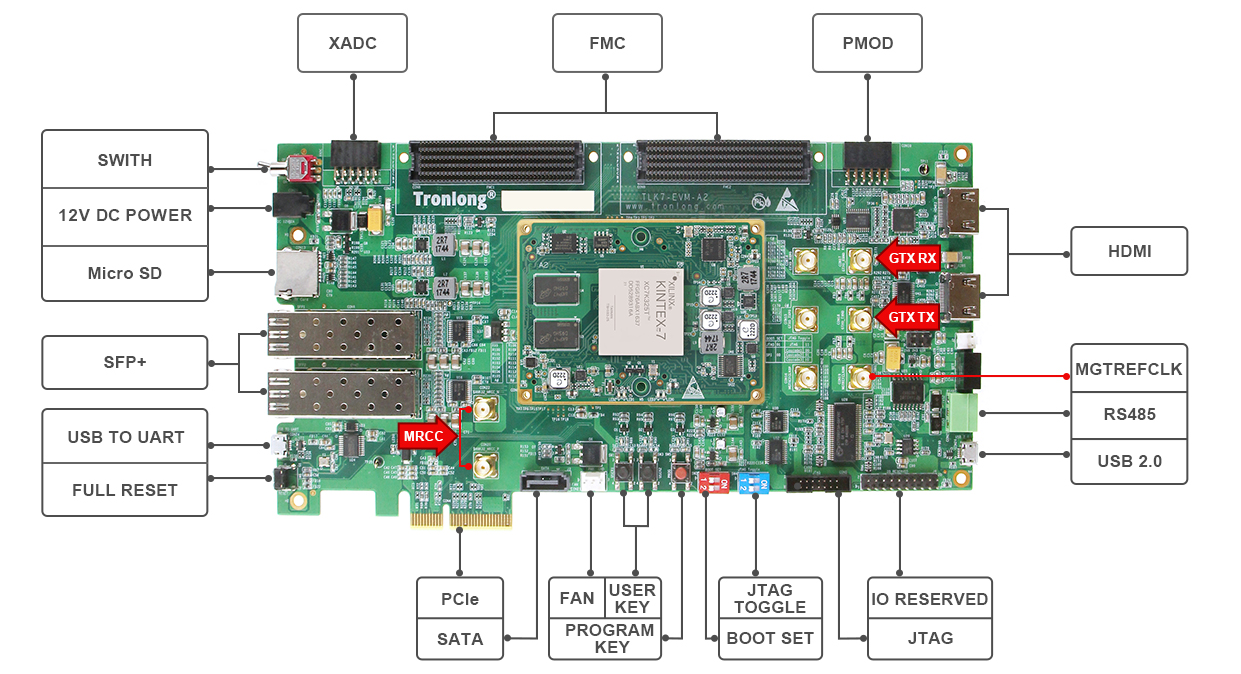 基于Kintex-7、Zynq-7045/7100評估板實現(xiàn)FPGA的兩種SDI視頻方案分別是怎樣的