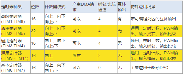 STM32基础定时器有什么用