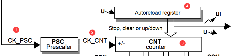 STM32基礎(chǔ)定時器有什么用