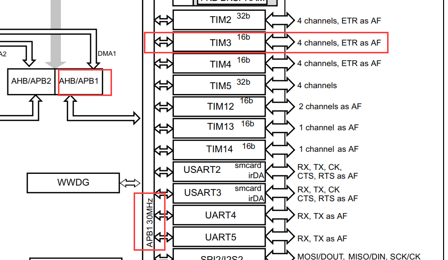 STM32基础定时器有什么用