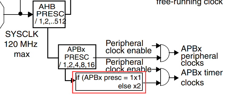 STM32基礎(chǔ)定時器有什么用