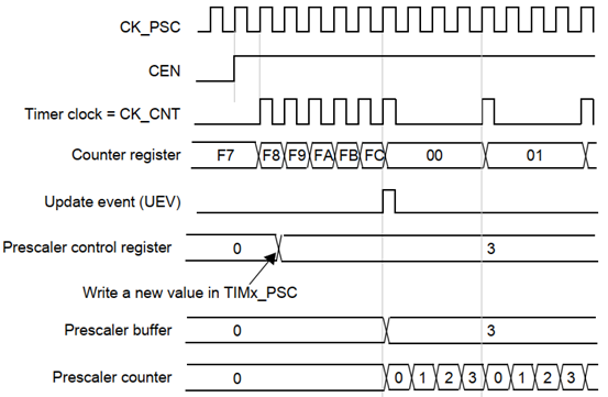 STM32基礎(chǔ)定時器有什么用