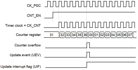 STM32基础定时器有什么用