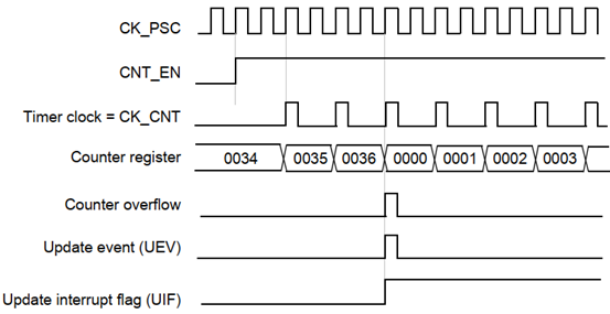 STM32基础定时器有什么用