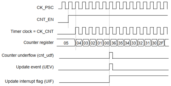 STM32基础定时器有什么用