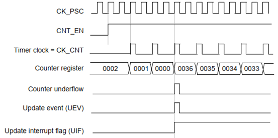 STM32基礎(chǔ)定時器有什么用