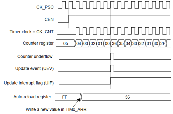 STM32基础定时器有什么用