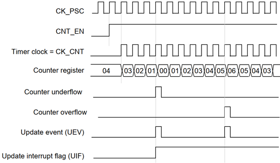 STM32基础定时器有什么用