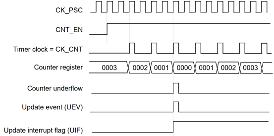 STM32基础定时器有什么用