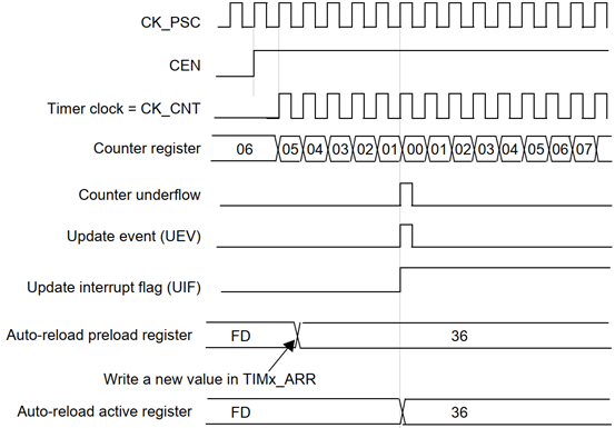 STM32基礎(chǔ)定時器有什么用