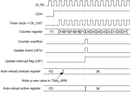 STM32基礎(chǔ)定時器有什么用