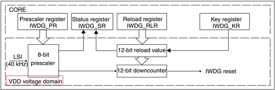 STM32 看門狗的示例分析