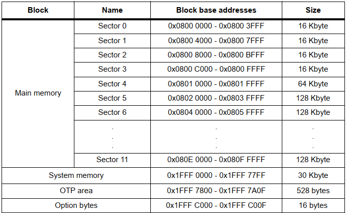 STM32 Flash的示例分析