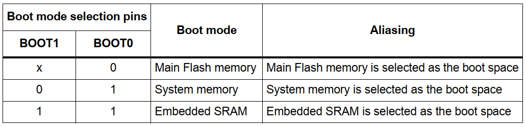 STM32 Flash的示例分析