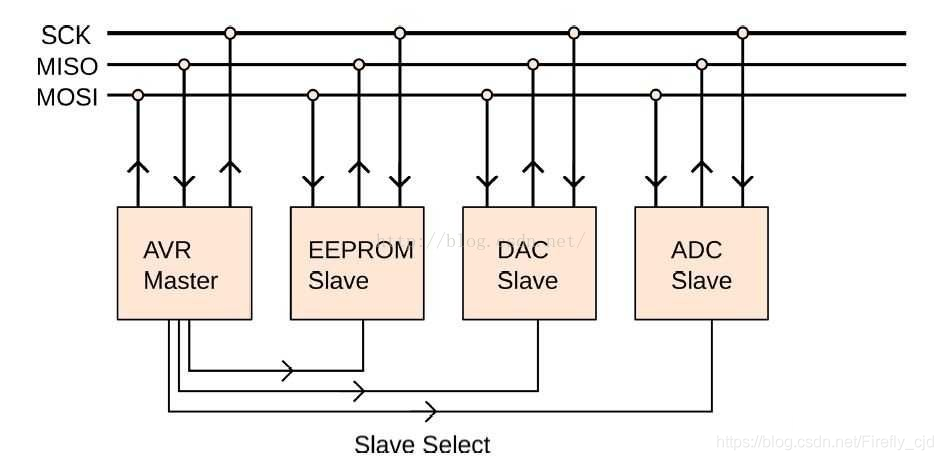 STM32 SPI是什么