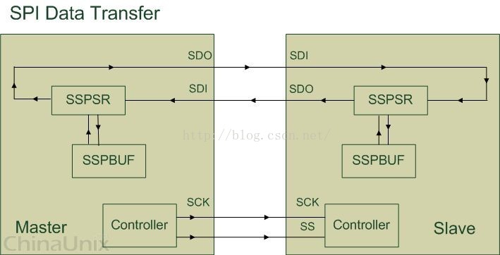 STM32 SPI是什么