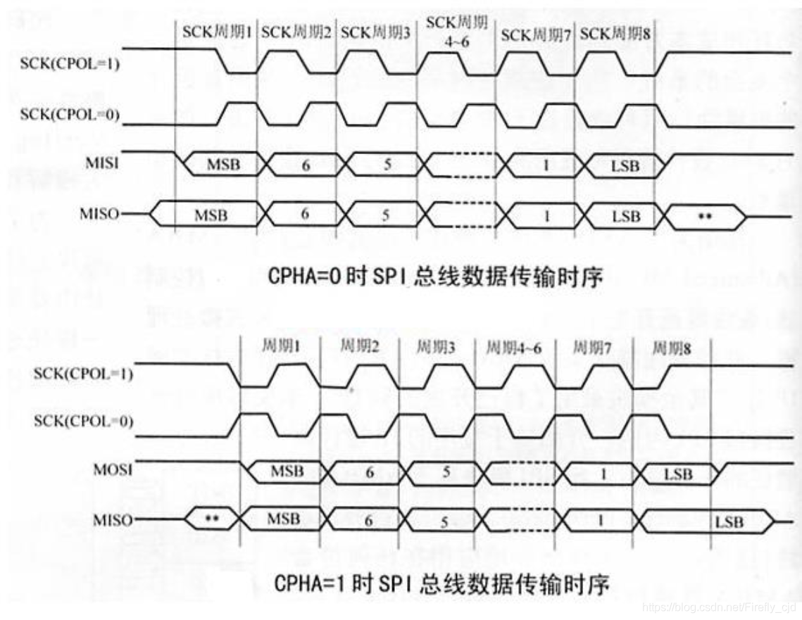 STM32 SPI是什么