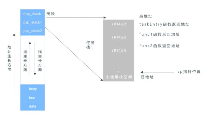 LiteOS中backtrace函数的原理是什么