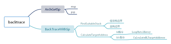 LiteOS中backtrace函数的原理是什么
