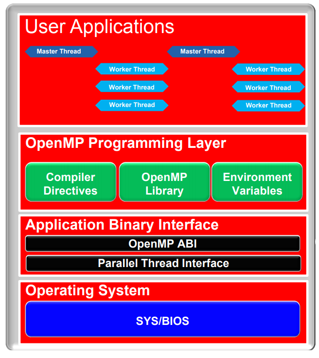TMS320C6678处理器是如何进行OpenMP多核通信案例