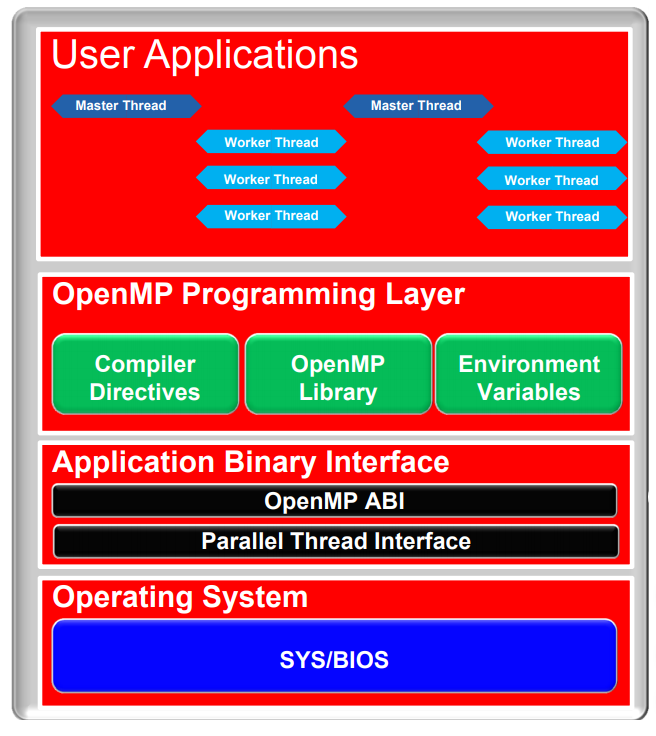 TMS320C6678處理器是如何進行OpenMP多核通信案例