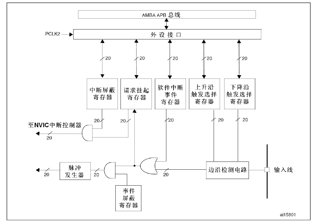 STM32中断的示例分析