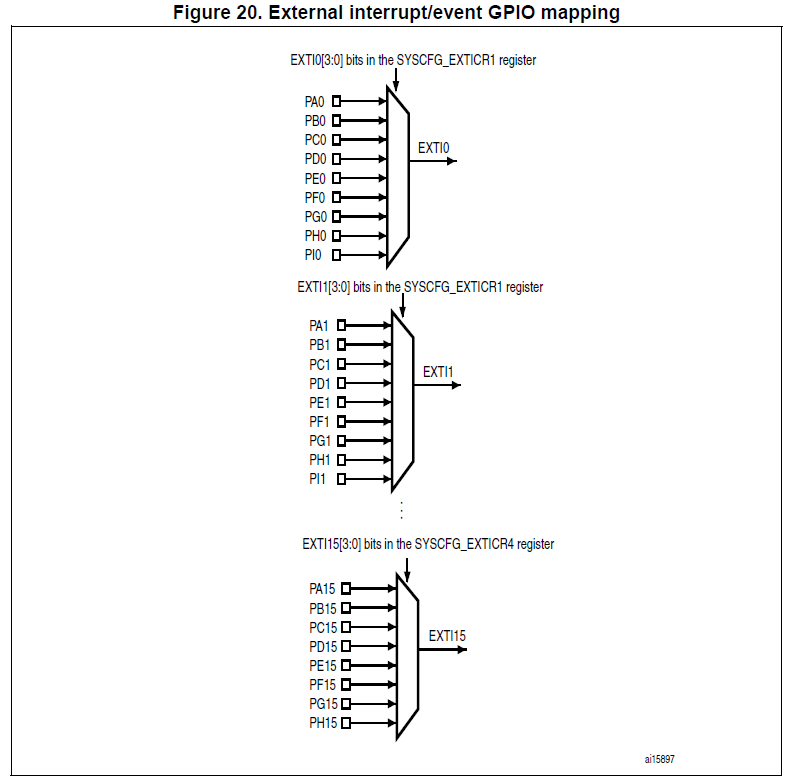 STM32中断的示例分析