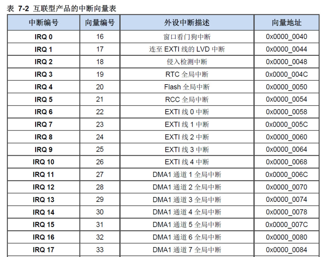 STM32中斷的示例分析