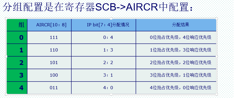 STM32中断的示例分析