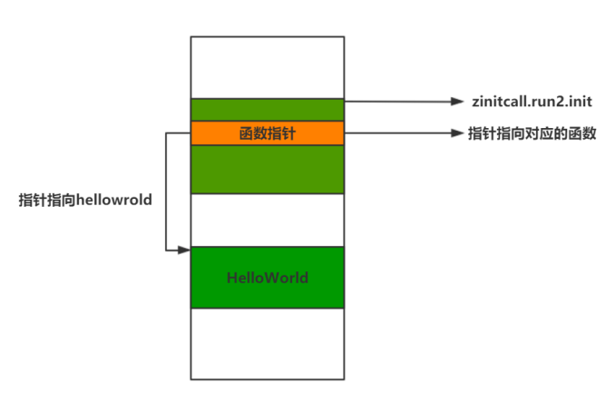 helloworld程序是如何被调用的