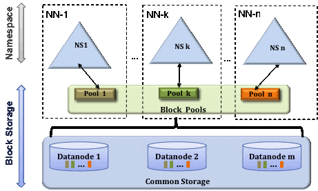 分布式存储架构IPFS和HDFS的示例分析