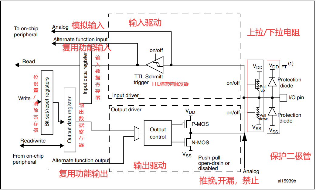 STM32 GPIO有什么用