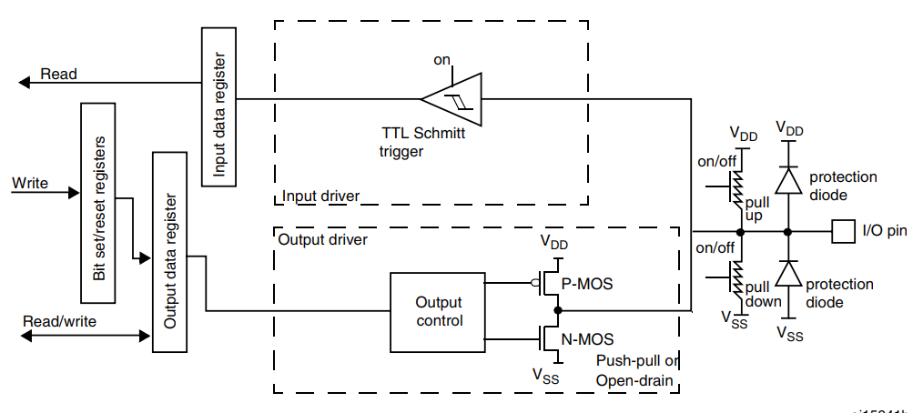 STM32 GPIO有什么用