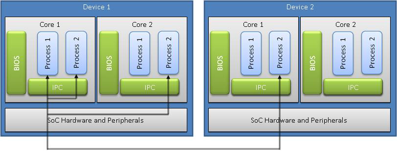 如何用TI DSP TMS320C6678處理器進(jìn)行TI-IPC多核通信