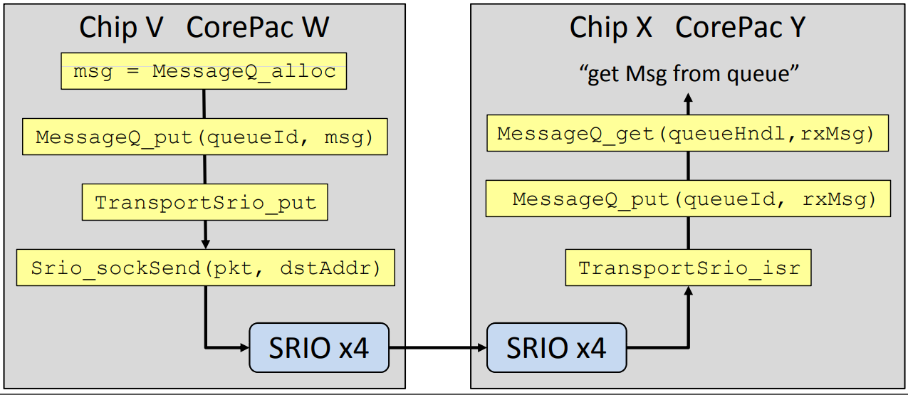 如何用TI DSP TMS320C6678处理器进行TI-IPC多核通信