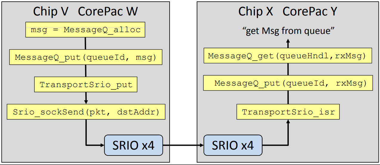 如何用TI DSP TMS320C6678處理器進(jìn)行TI-IPC多核通信