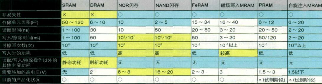 MRAM是怎么实现对车载MCU中嵌入式存储器的取代