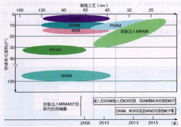 MRAM是怎么实现对车载MCU中嵌入式存储器的取代