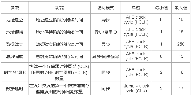 STM32的FSMC外设是什么